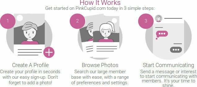 How does it work? Create a profile, Add your photos and meet people